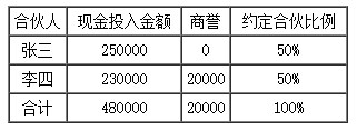 3合伙企业的三种初始投资核算.jpg