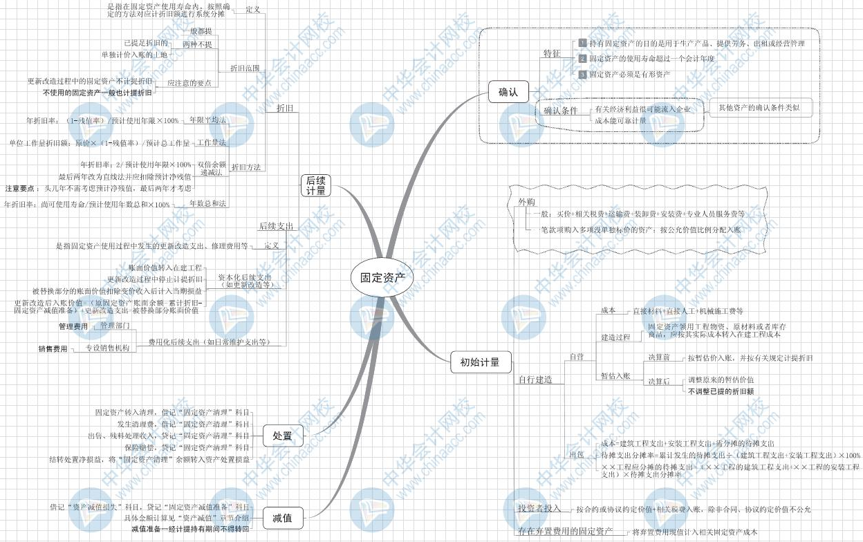 3中级会计实务思维导图.png
