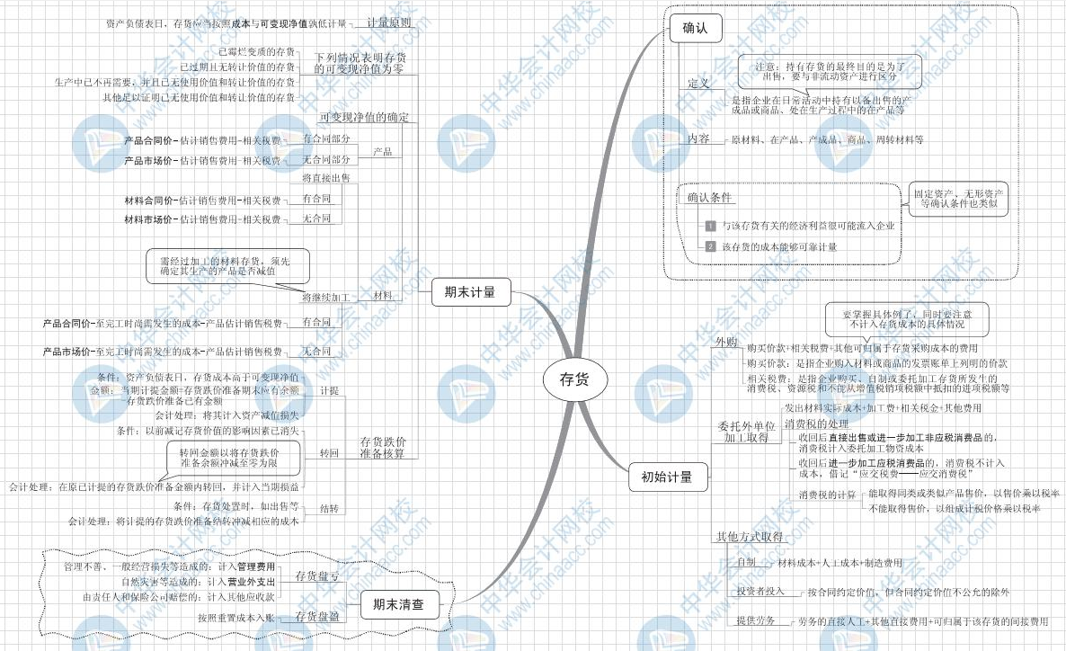 2中级会计实务思维导图.png