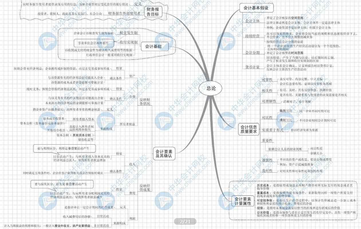 1中级会计实务思维导图.png