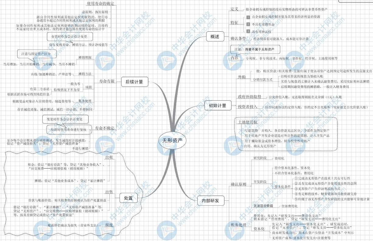 4中级会计实务思维导图.png