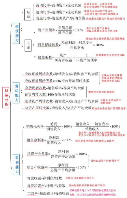 一张图解决财务报表分析