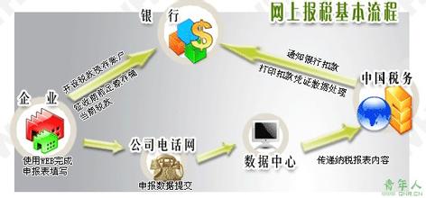 初当会计报税流程图解