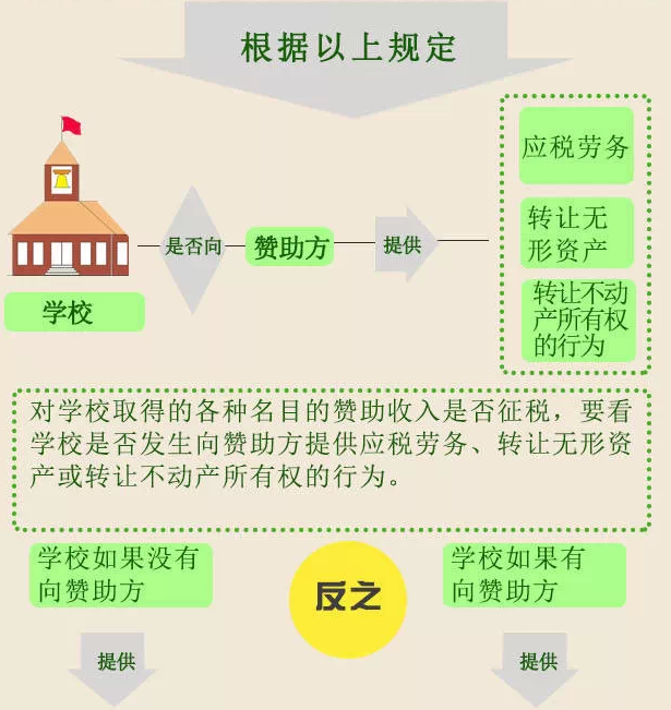 学校取得赞助费收入是否缴纳营业税3.png