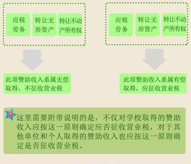 学校取得赞助费收入是否缴纳营业税4.png