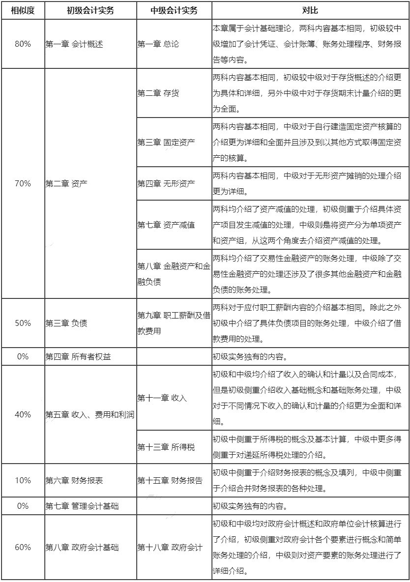 初级会计VS中级会计职称的考试内容，相似度如何？.jpg