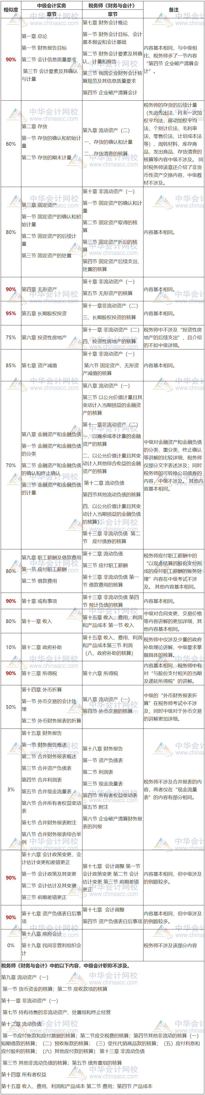 中级会计职称《中级会计实务》VS税务师《财务与会计》.png