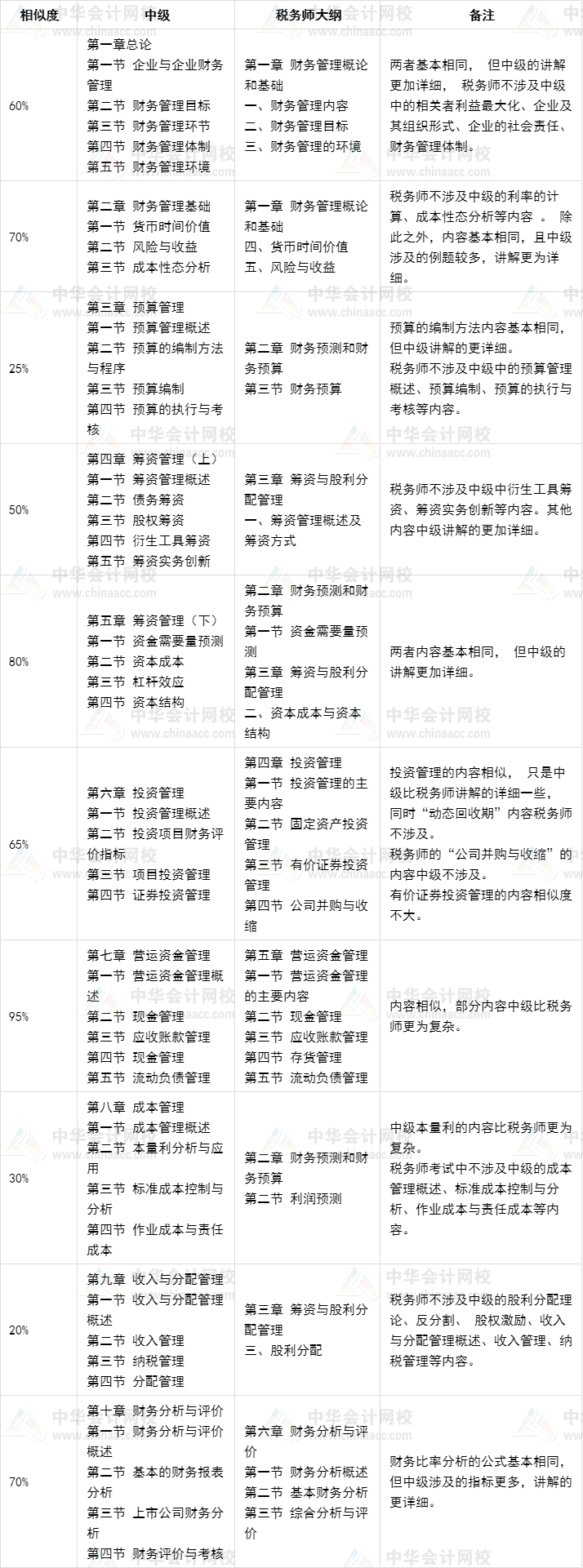 中级财务管理VS税务师财务与会计财管部分.png